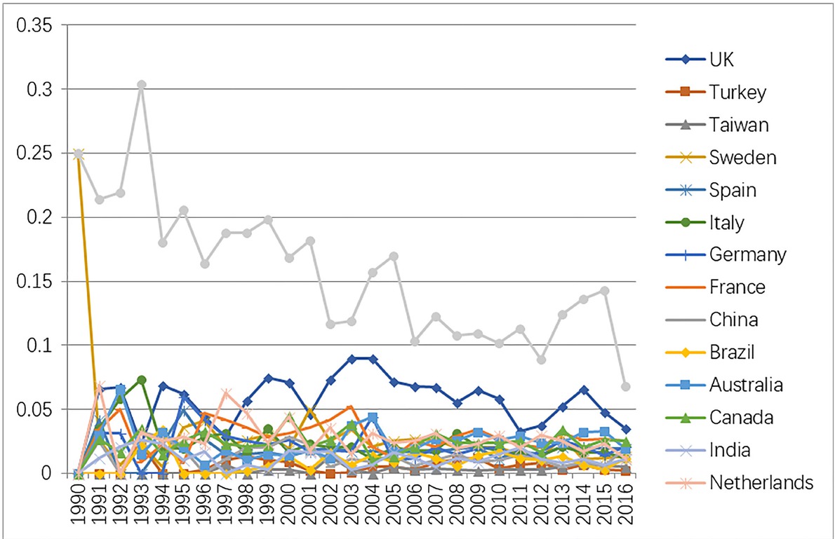 Figure 5 Trend of change in international cooperation intensity of high-publishing countries (/regions) in medical education