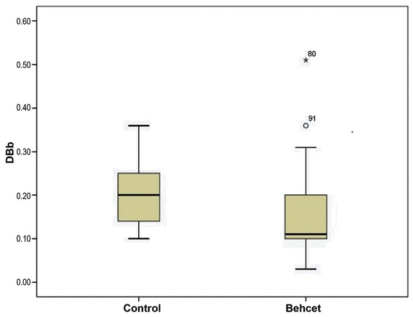 Figure 1 The distribution of direct bilirubin (DBb) according to the groups