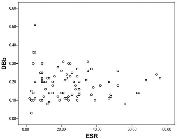Figure 2 The distribution of direct bilirubin (DBb) according to erythrocyte sedimentation rate (ESR)