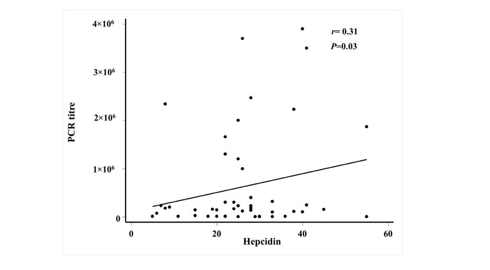 Figure 1 Correlation between hepatitis C virus titre and level of hepcidin expression HCV titre was measured by polymerase chain reaction (PCR) quantitative assays using ARTUS Qiagen kit (Qiagen, Hilden, Germany) in copy numbers. Quantification of hepcidin (HAMP) gene was performed on RNA extracted from peripheral blood of all patients using TaqMan_ GeneExpression assay (Applied Biosystems Inc, Foster City, CA, USA). Relative mRNA quantification was calculated using the arithmetic formula 2 − ΔC T, where ΔCT is the difference between the CT of a hepcidin mRNA expression and B-actin. The results show that there is positive significant fair correlation between hepcidin expression and HCV PCR titre with correlation coefficient (r) = 0.31 and P-value = 0.03