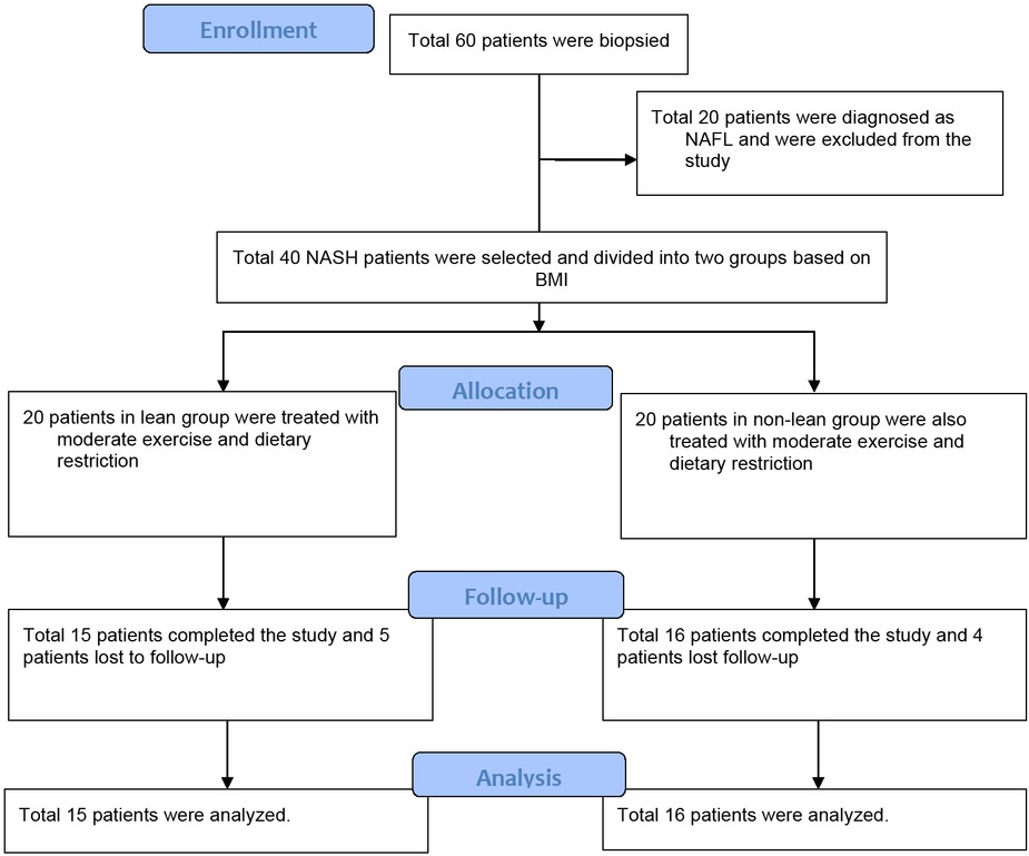 Figure 1 Flow chart of patient selection