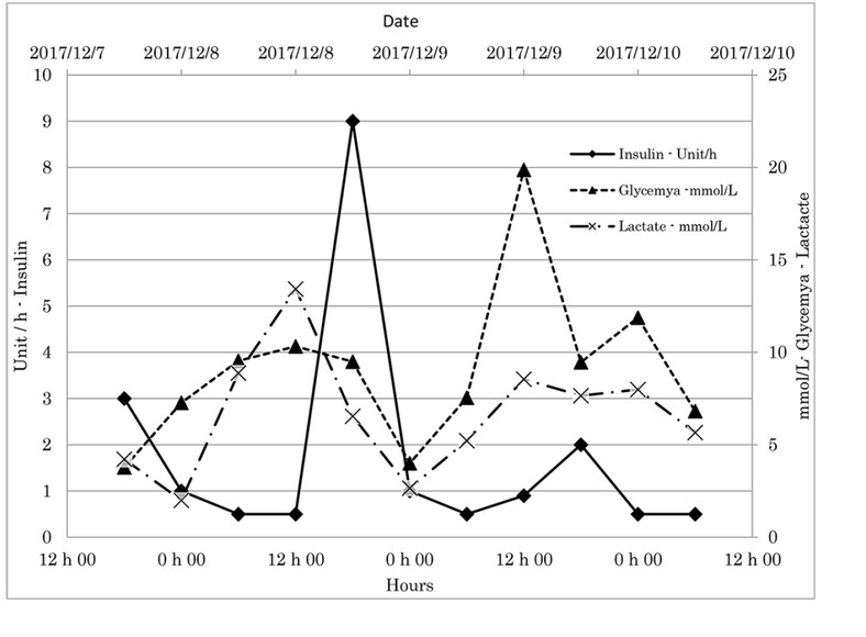 Figure 1 Serial measurements of lactate and glycemia over 3 days of dextrose and insulin therapy
