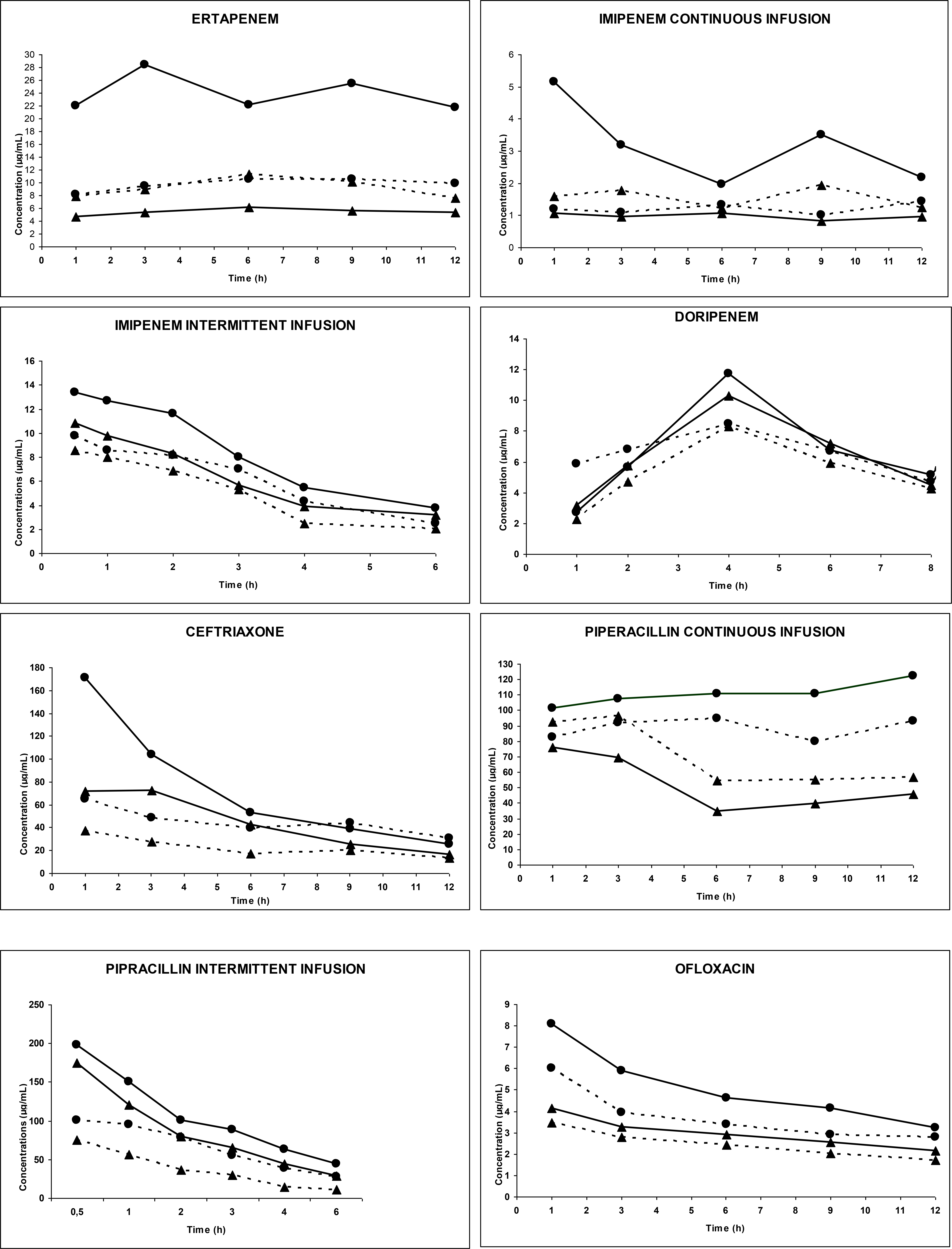 Figure 1 Evolution of arterial plasma concentrations and effluent versus time for anti-infective agents in IVOIRE study during high volume CVVH (HD) and standard volume CVVH (BD)