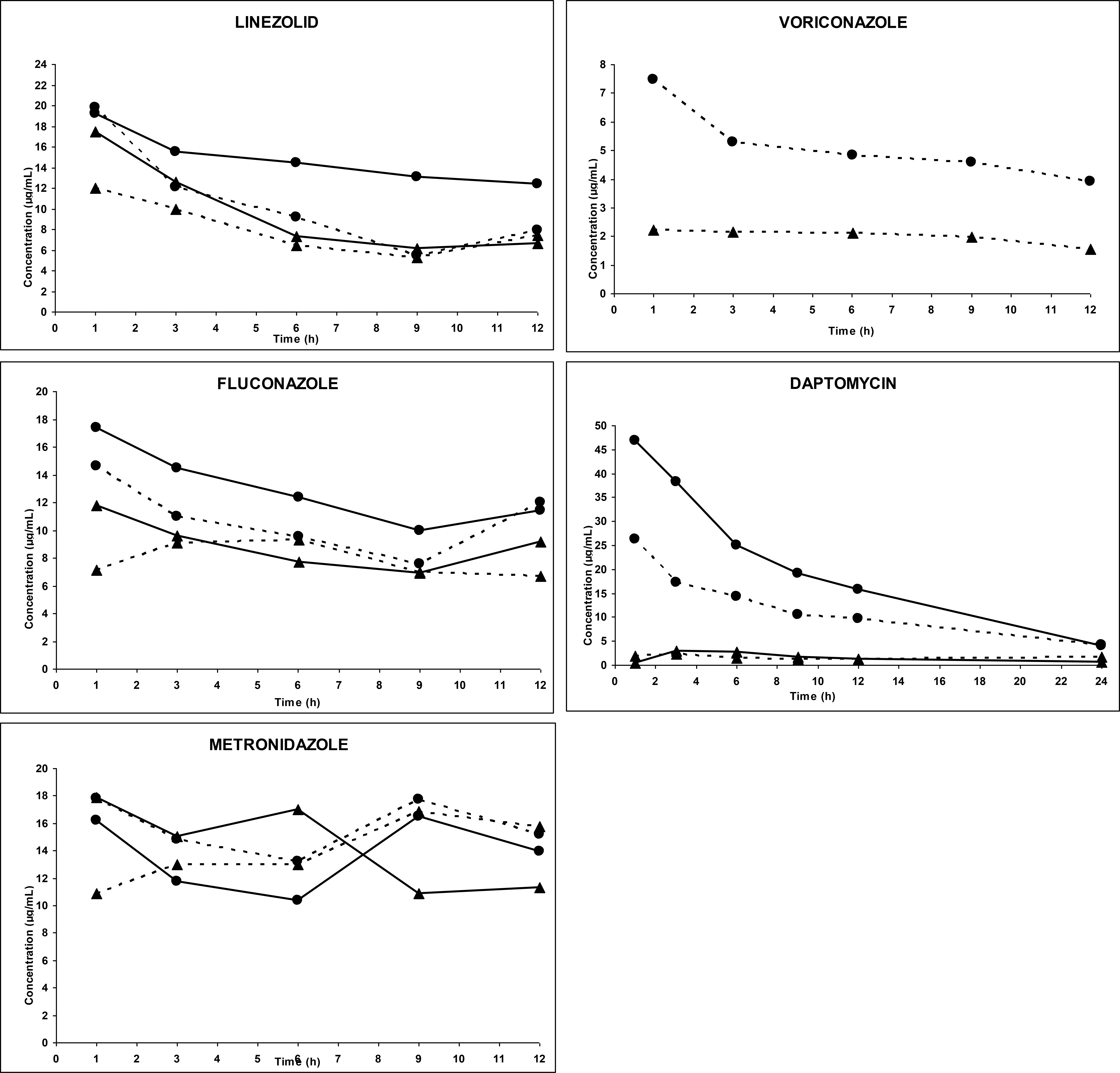 Figure 1 Evolution of arterial plasma concentrations and effluent versus time for anti-infective agents in IVOIRE study during high volume CVVH (HD) and standard volume CVVH (BD)