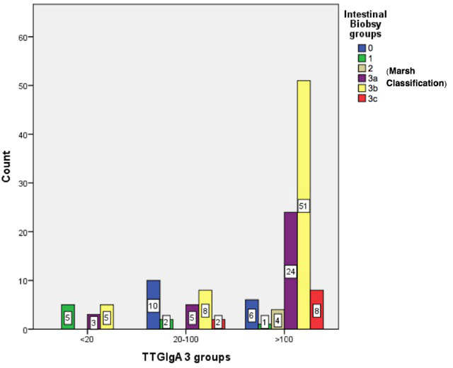 Figure 1 Distribution of Intestinal biopsy groups and TTG IgA antibody titers.