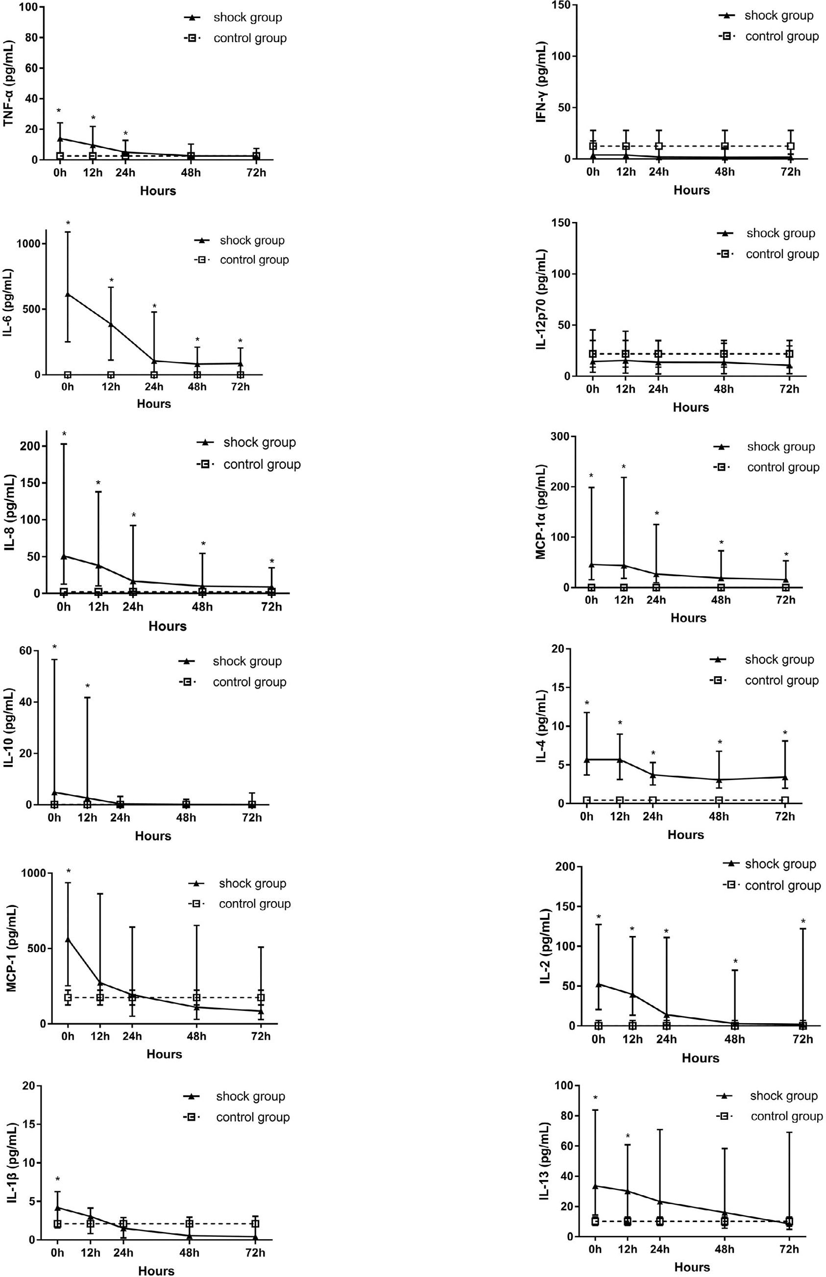 Figure 1 Dynamic changes of 12 cytokines in the shock group and the control group; *Values of P < 0.05 were considered statistically significant. TNF: tumor necrosis factor; IL: interleukin; MCP: monocyte chemotactic protein.