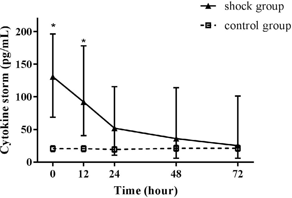 Figure 2 Cytokine storm intensity curve; *Values of P < 0.05 were considered statistically significant.