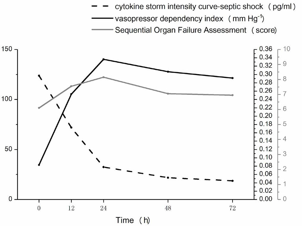 Figure 3 Cytokine storm intensity curve, vasopressor dependency index, and Sequential Organ Failure Assessment score curve in the shock group