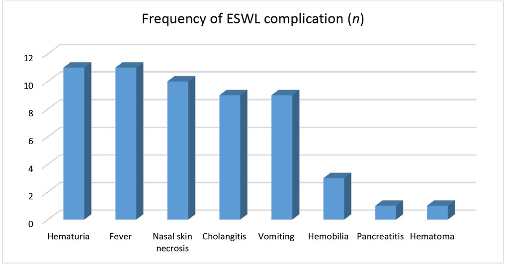 Figure 2 Common complications of extracorporeal shock wave lithotripsy (ESWL)