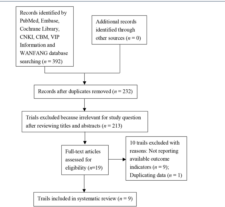 Figure 1 Flow chart of trial selection process.