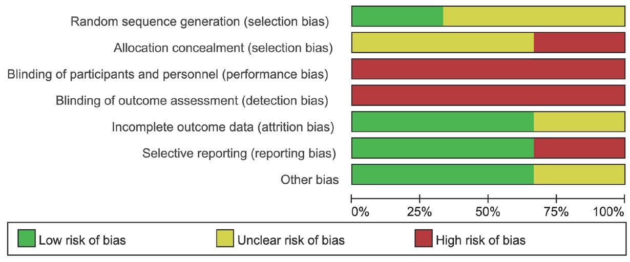 Figure 2 Risk of bias graph.