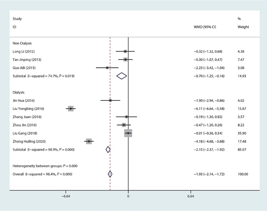 Figure 3 Forest plots of hypersensitive C-reactive protein level for SXN group vs. oral iron group.