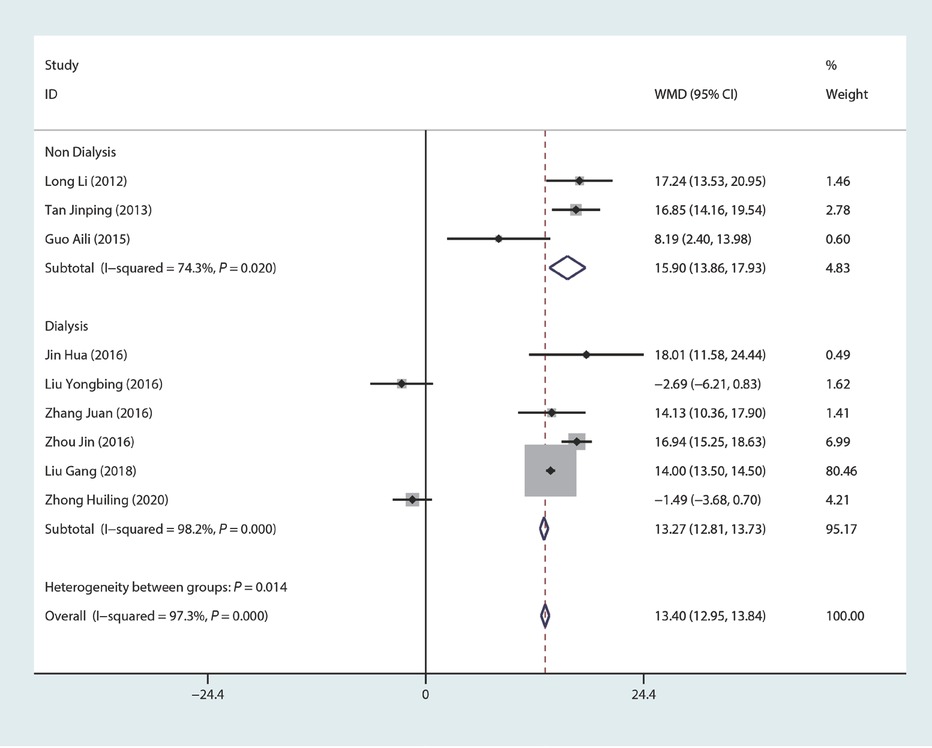 Figure 4 Forest plots of hemoglobin level for SXN group vs. oral iron group.