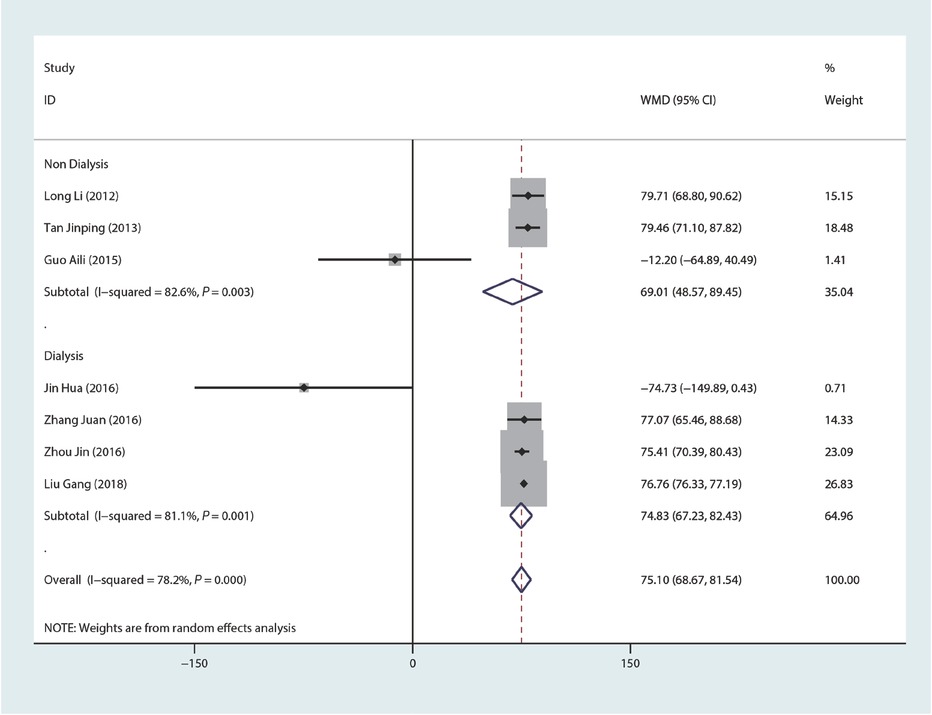 Figure 6 Forest plots of serum ferritin level for SXN group vs. oral iron group.