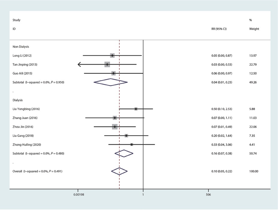 Figure 7 Forest plots of adverse reaction for SXN group vs. oral iron group.