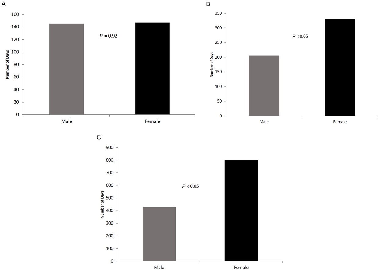 Figure 1 Median time from: A) HCV diagnosis to LTC, B) LTC to HCV treatment, and C) HCV diagnosis to HCV treatment among males and females with chronic HCV