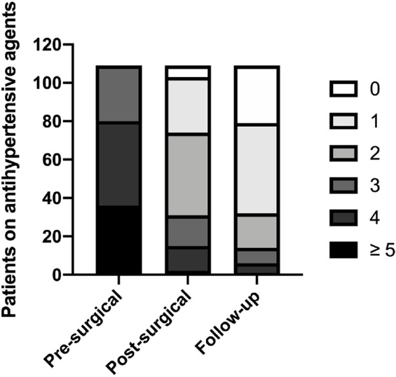 Figure 1 Reduction in antihypertensive agents. Distribution of patients with the number of antihypertensive medications taking.