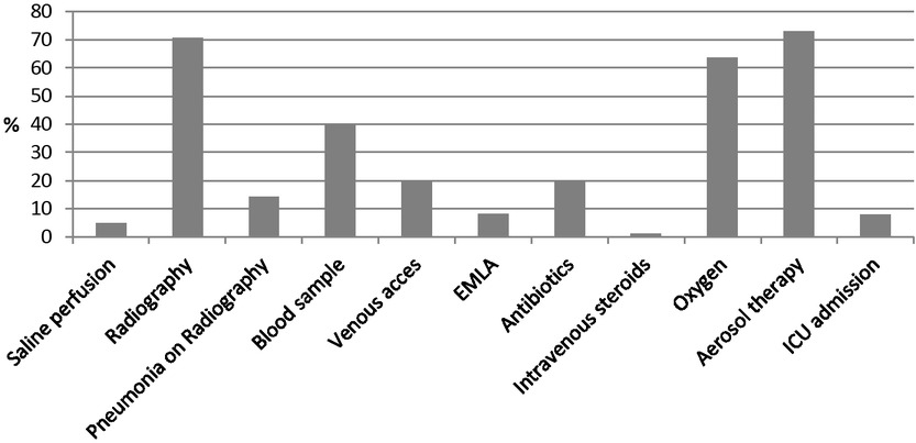 Figure 1 Table initial management in the emergency department (ED). EMLA: eutectic mixture of 25 mg/g lignocaine plus 25 mg/g prilocaine anesthesia.