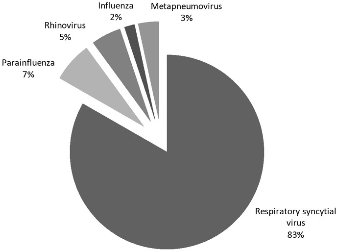 Figure 2 Viral distribution of bronchiolitis