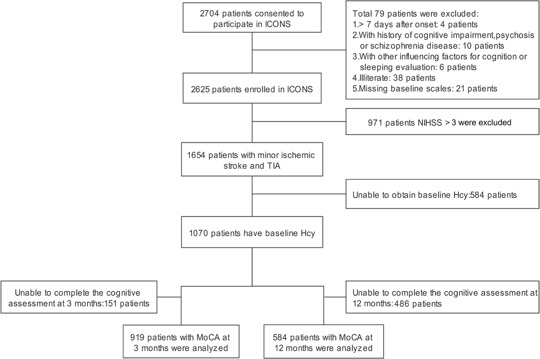 Figure 1. Flowchart of participant enrollment. Hcy: homocysteine; ICONS: The Impairment of Cognition and Sleep after acute ischemic stroke or transient ischemic attack in Chinese patients; MoCA: Montreal Cognitive Assessment; NIHSS: National Institutes of Health Stroke Scale; TIA: transient ischemic attack.