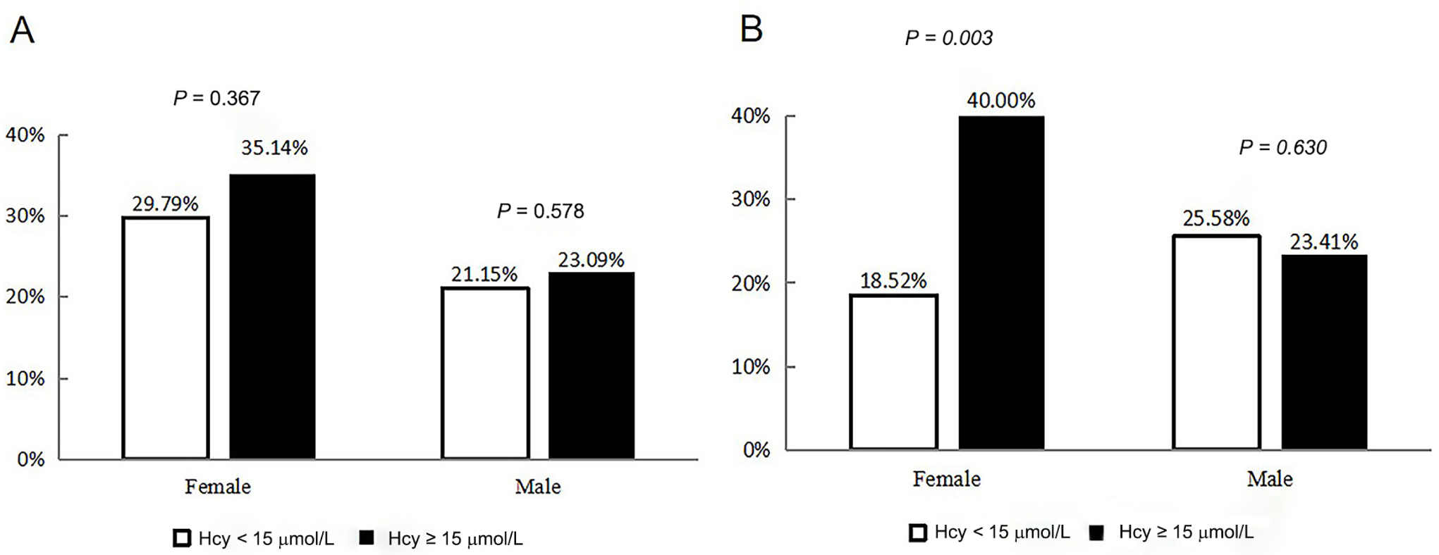 Figure 2. Incidence rates of post-stroke cognitive impairment at 3 months (A) and 12 months (B) grouped by sex and homocysteine levels. Hcy: homocysteine.