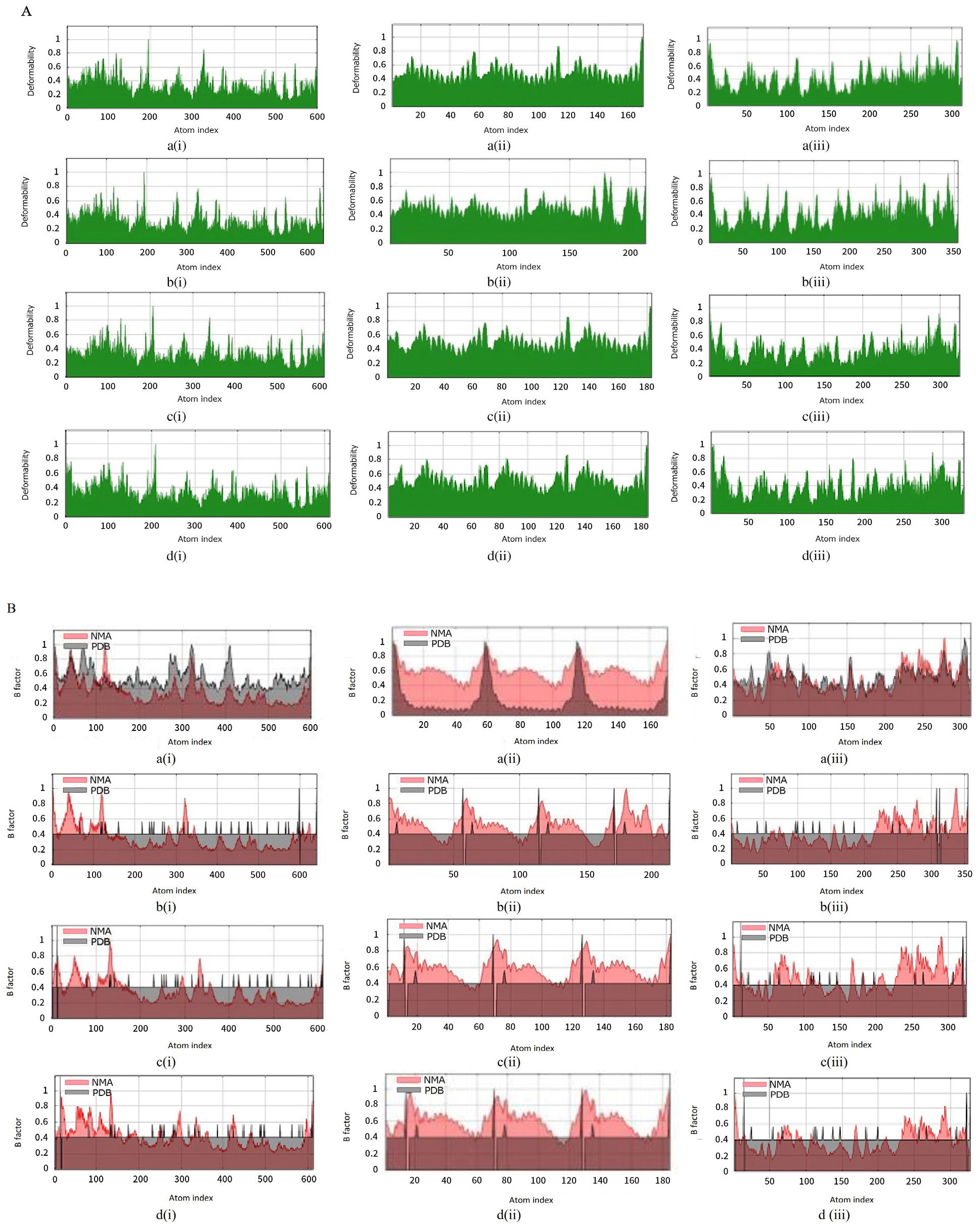 Figure 2 Molecular dynamics simulation: (A) main chain deformability, (B) experimental B-factor, (C) variance associated with each normal mode, (D) covariance matrix and (E) the elastic network model of (a) wild types and bound complexes of (i) plectasin, (ii) PRP, and (iii) PCS with (b) angiotensin-converting enzyme-related carboxypeptidase, (c) SARS-Coronavirus HR2 Domain, and (d) COVID-19 main protease. PCS: peptide from Clitocybe sinopica; PRP: peptide from Russula paludosa.