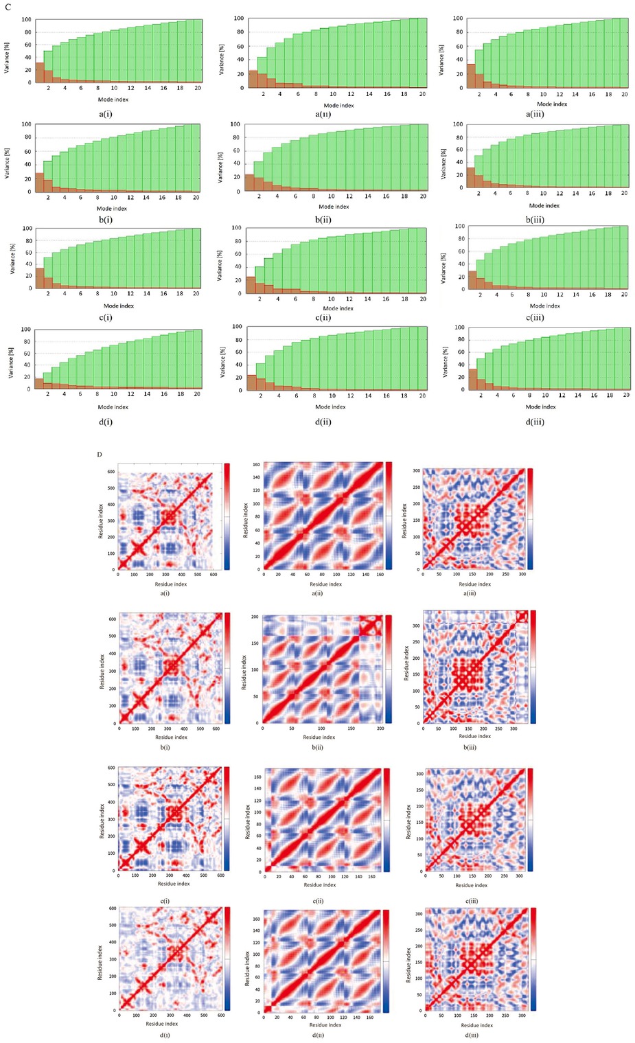 Figure 2 Molecular dynamics simulation: (A) main chain deformability, (B) experimental B-factor, (C) variance associated with each normal mode, (D) covariance matrix and (E) the elastic network model of (a) wild types and bound complexes of (i) plectasin, (ii) PRP, and (iii) PCS with (b) angiotensin-converting enzyme-related carboxypeptidase, (c) SARS-Coronavirus HR2 Domain, and (d) COVID-19 main protease. PCS: peptide from Clitocybe sinopica; PRP: peptide from Russula paludosa.