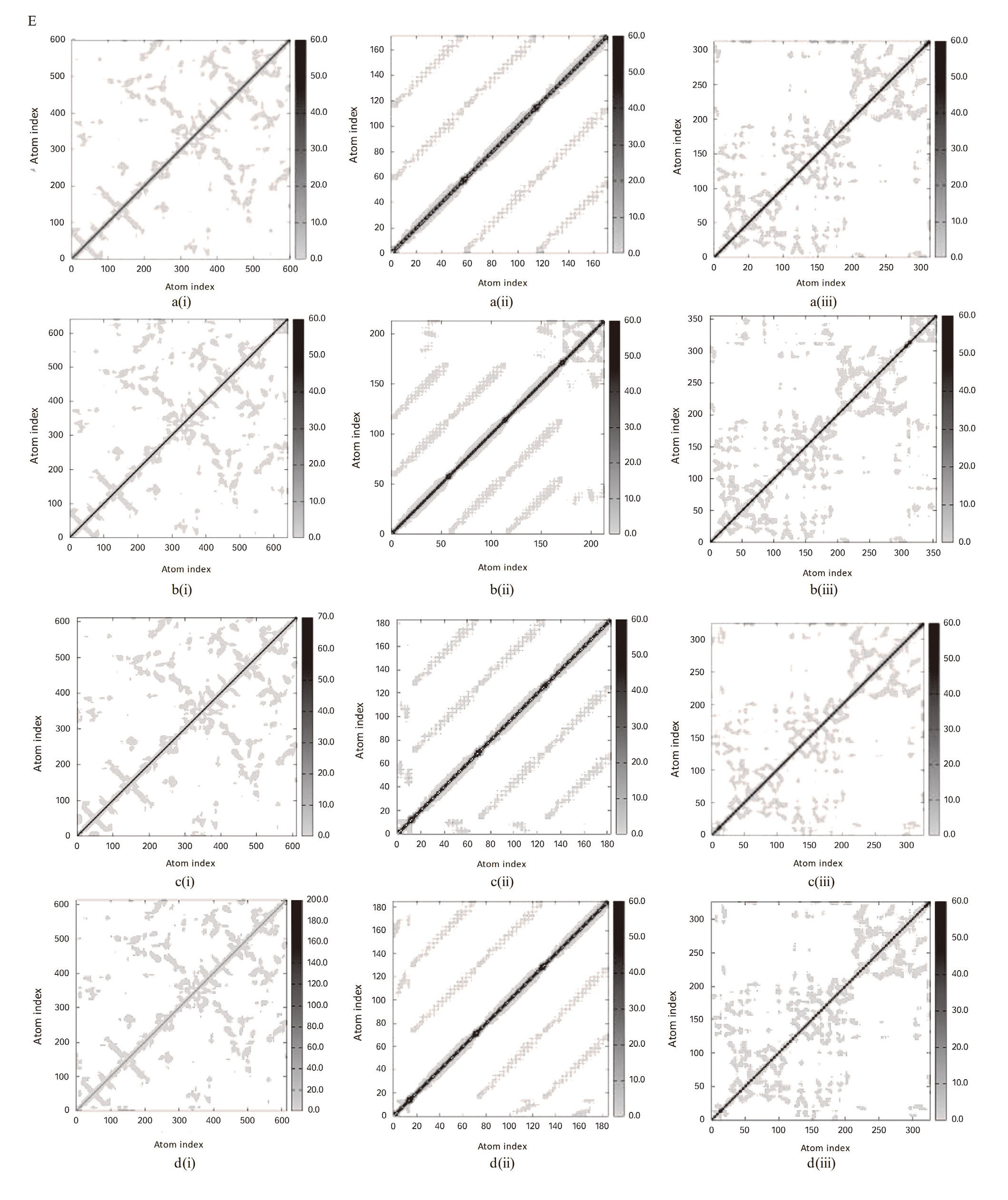 Figure 2 Molecular dynamics simulation: (A) main chain deformability, (B) experimental B-factor, (C) variance associated with each normal mode, (D) covariance matrix and (E) the elastic network model of (a) wild types and bound complexes of (i) plectasin, (ii) PRP, and (iii) PCS with (b) angiotensin-converting enzyme-related carboxypeptidase, (c) SARS-Coronavirus HR2 Domain, and (d) COVID-19 main protease. PCS: peptide from Clitocybe sinopica; PRP: peptide from Russula paludosa.