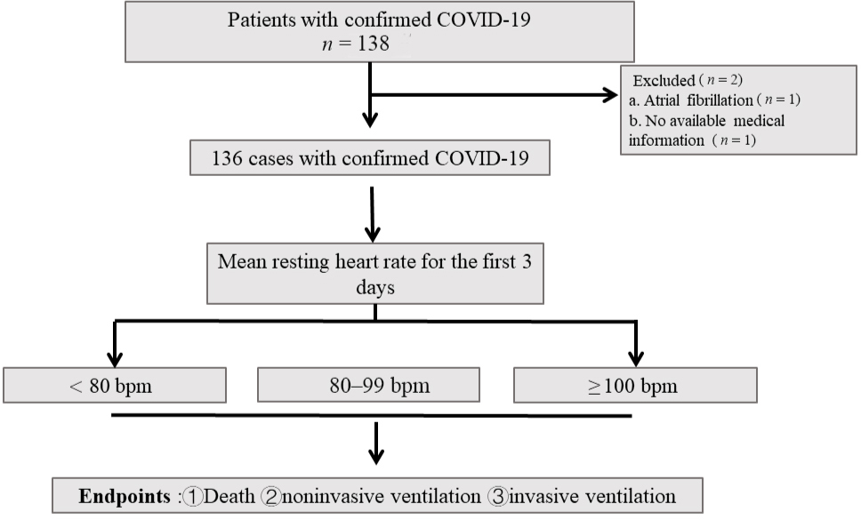 Figure 1: Flowchart of patient recruitment. COVID-19: coronavirus disease 2019; bpm: beat per min.