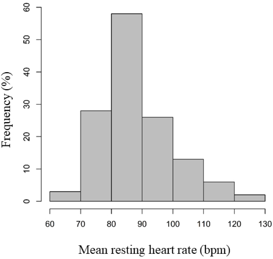 Figure 2: Histogram of mean resting heart rate for the first 3 days after admission (divided into 10-bpm intervals)