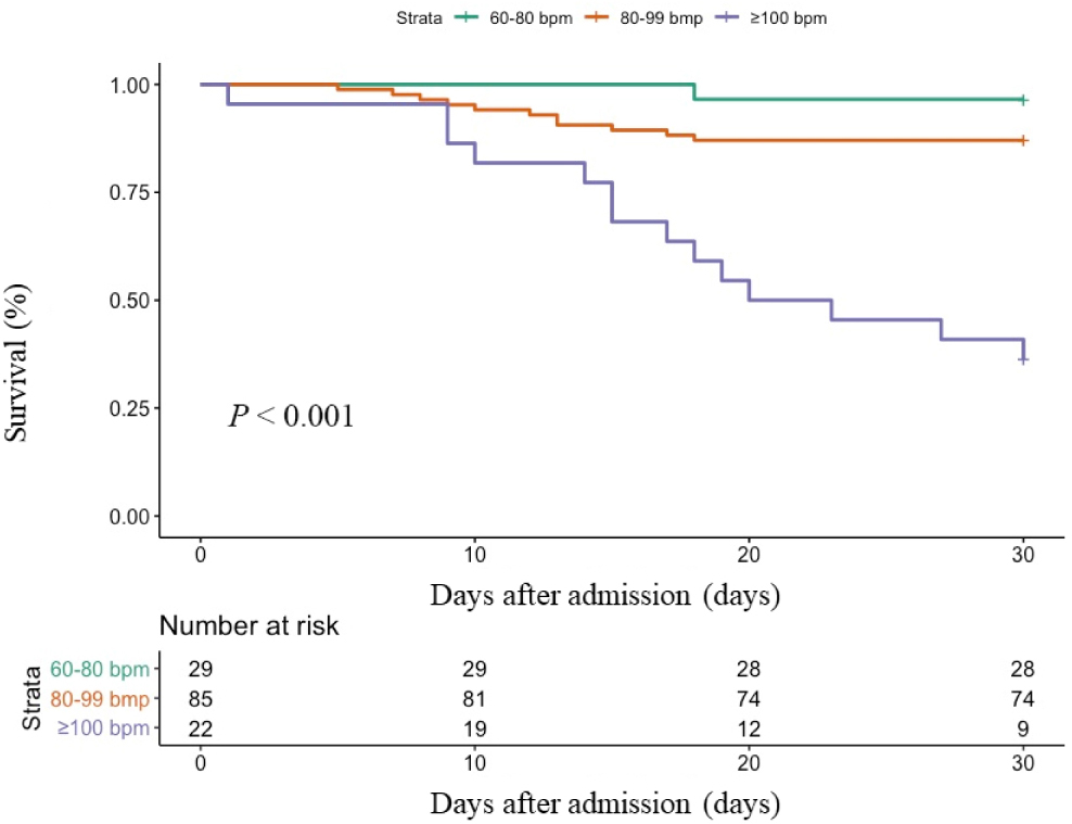 Figure 3: Kaplan–Meier estimates of mortality by mean resting heart rate