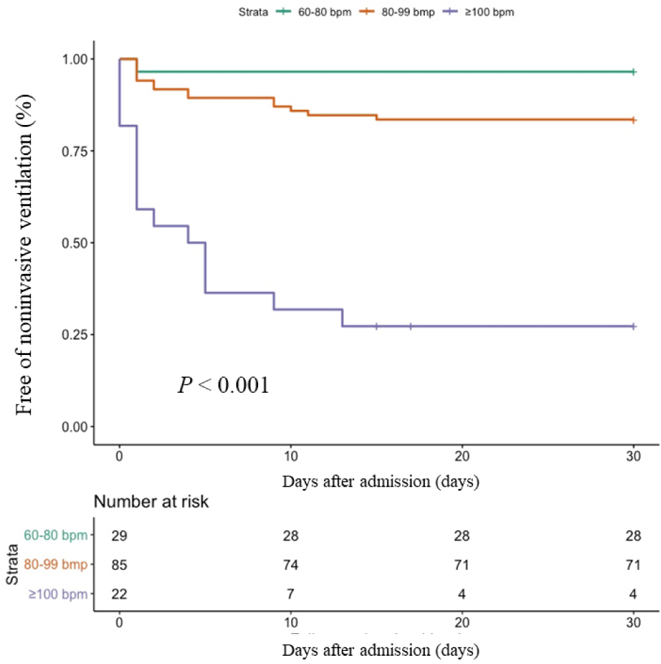 Figure 4: Kaplan–Meier estimates of patients not requiring non-invasive ventilation use by mean resting heart rate. bpm: beat per min.
