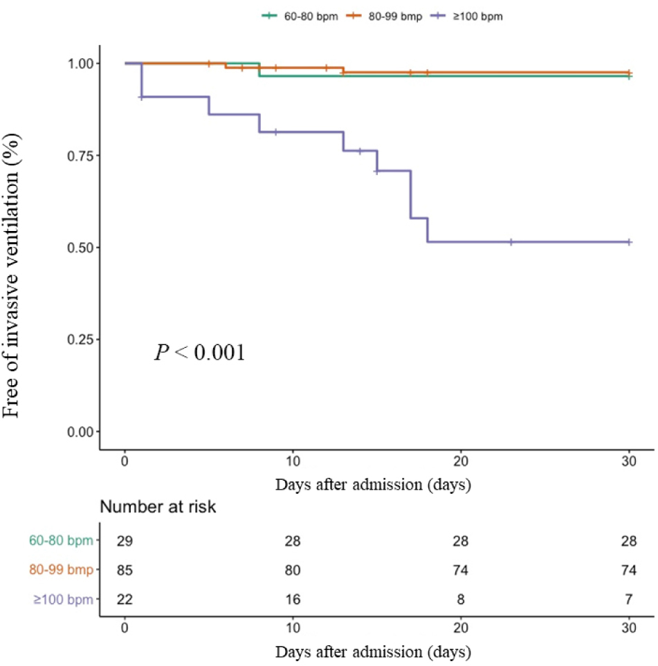 Figure 5: Kaplan–Meier estimates of patients not requiring invasive mechanical ventilation use by mean resting heart rate. bpm: beat per min.