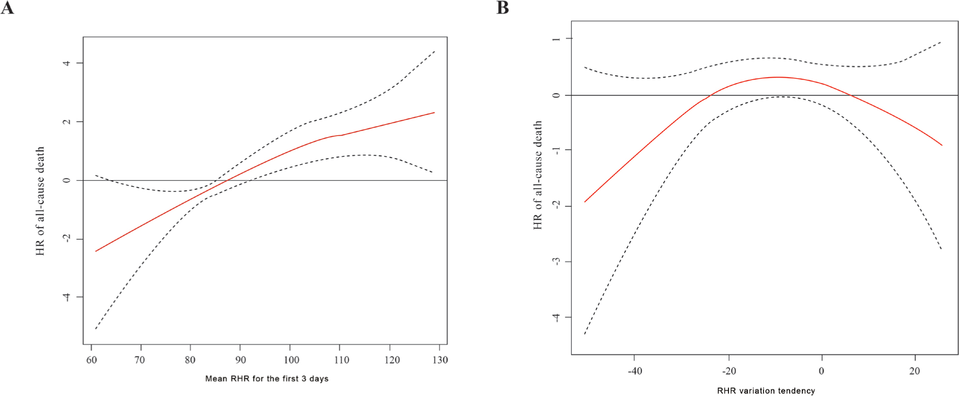 Figure 6: Relationships between mean resting heart rate and resting heart rate variation tendency and the risk of death. (A) The adjusted cubic spline model demonstrates the flexible relationship between mean RHR for the first 3 days and death. This curve (solid red) shows that a resting RHR ≥100 beats/min was associated with an increasing trend in risk. The dashed black curves represent the upper and lower 95% confidence limits. The horizontal black line represents a hazard ratio of 1. (B) The adjusted cubic spline model demonstrates that the relationship between ΔRHR and mortality was non-linear. The dashed red curves represent the upper and lower 95% confidence limits. The horizontal black line represents a hazard ratio of 1. Adjusted model II: adjusted for age, sex, NT-proBNP, TnI, Hs-CRP, albumin, coronary artery disease, WBC, D-dimer, temperature for 3 days, β-blocker, creatinine and SpO2.
RHR: resting heart rate; SpO2: pulse oxygen saturation; WBC: white blood cells; TnI: troponin I; NT-proBNP: N-terminal pro-B-type natriuretic peptide; Hs-CRP: hypersensitive C-reactive protein.