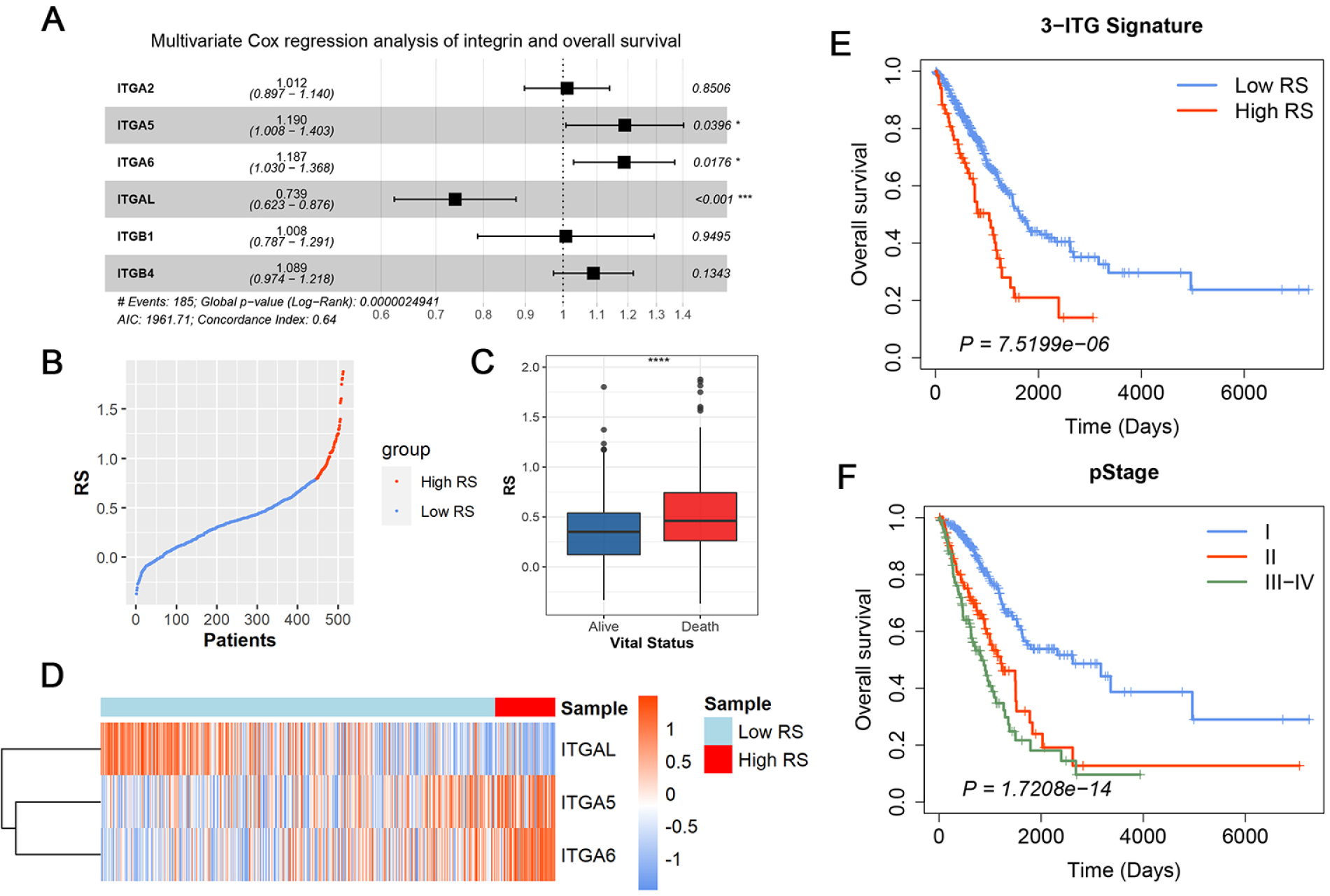 Figure 2: The construction of 3-ITG prognostic signature. (A) Multivariate Cox regression analysis of six robust integrins. (B) The distribution of RS of patients in TCGA. (C) The boxplot of RS between alive and dead patients. (D) Heatmap for the expression of integrins in the 3-ITG signature. Kaplan–Meier (KM) curve of overall survival probability based on the (E) RS or (F) pathologic stages in LUAD.