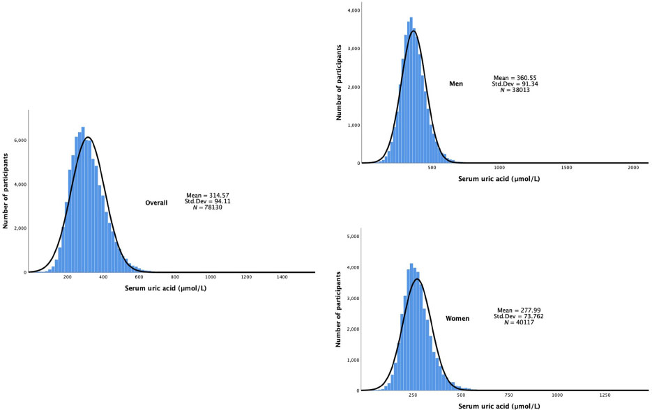 Figure 1 Distribution of serum uric acid levels in males and females. Std. Dev: standard deviation.