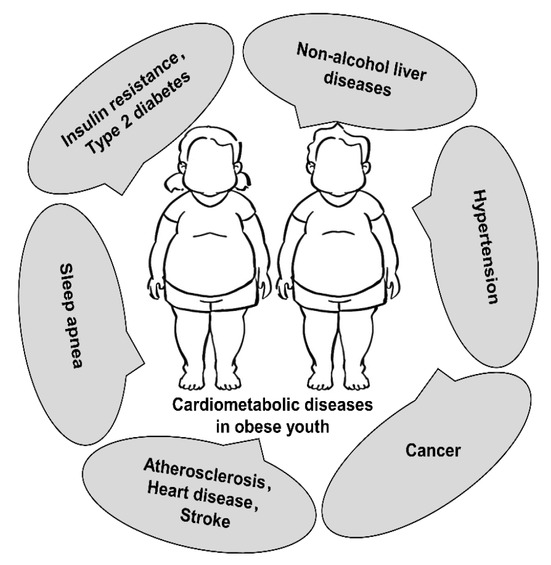 Figure 1 Childhood obesity is strongly associated with multiple cardiometabolic diseases.