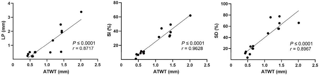 Figure 7 Correlation of the thickness of anterior wall of trachea by transcutaneous ultrasound with LP thickness on histology and stenosis severity (SI%, SD%) on CT. CT: computed tomography; LP: lamina propria; SD%: degree of tracheal stenosis; SI%: tracheal stenosis index; ATWT: anterior tracheal wall thickness.