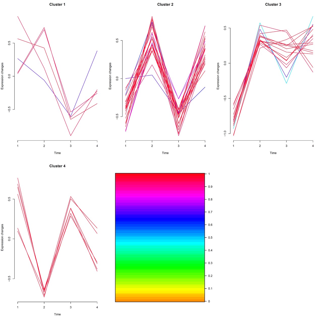 Figure 3 Temporal profiles of lipid species assigned to four clusters by fuzzy C-means clustering. The y axis is standardized; colors of the lines represent the membership level for each species.