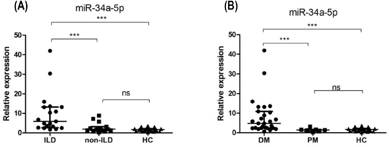 Figure 3 Clinical relevance of miR-34a-5p. (A) miR-34a-5p was significantly upregulated in the ILD group compared with non-ILD group or HCs. (B) miR-34a-5p was significantly higher in DM group compared with PM group or HCs. ***P < 0.005; ns: no significance. HCs: healthy controls; PM: polymyositis; DM: dermatomyositis.