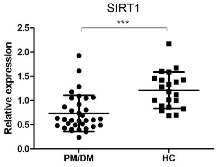 Figure 5 Relative expression of SIRT1 in PM/DM patients (n = 34) and healthy controls (n = 20). The relative expression levels were normalized to the expression of β-actin. ***P < 0.005. PM: polymyositis; DM: dermatomyositis.