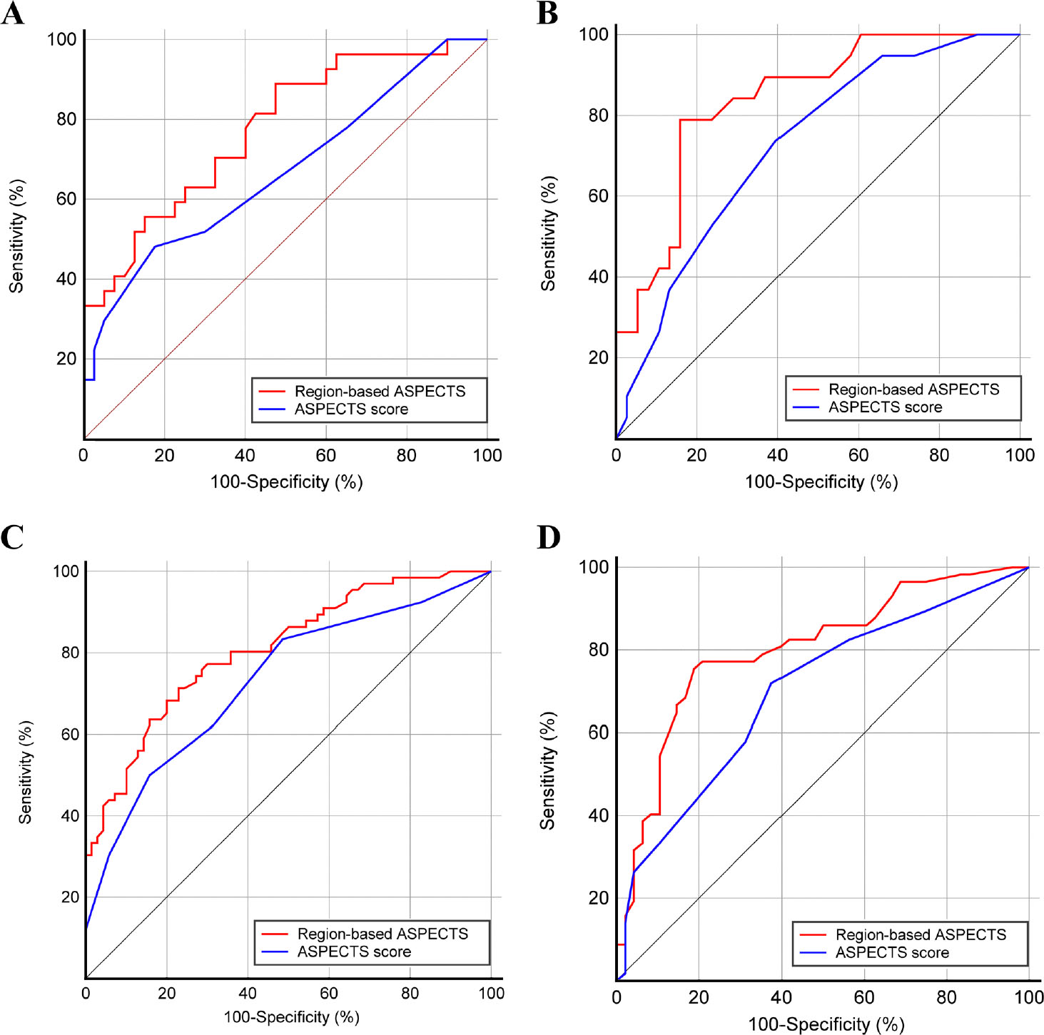Figure 3 Receiver operating characteristic curves of region-based ASPECTS assessment and ASPECTS score for predicting 3-month poor functional outcome in the reperfusion therapy cohort with left-sided (A) and right-sided (B) strokes and in the medical therapy cohort with left-sided (C) and right-sided (D) stroke, respectively. ASPECTS: Alberta Stroke Program Early CT Score.