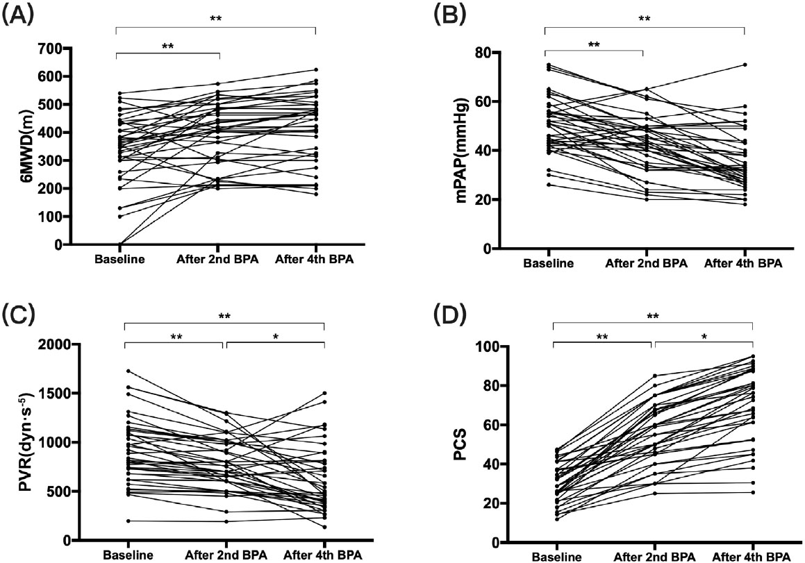 Figure 1 The change of (A) 6MWD, (B) mPAP, (C) PVR, (D) PCS along with BPA procedures. It shows that with the process of BPA, hemodynamics improved gradually. 6MWD: 6-min walk distance, mPAP: mean pulmonary arterial pressure, PVR: pulmonary vascular resistance, PCS: physical component summary, BPA: balloon pulmonary angioplasty. *P < 0.05, **P < 0.001.