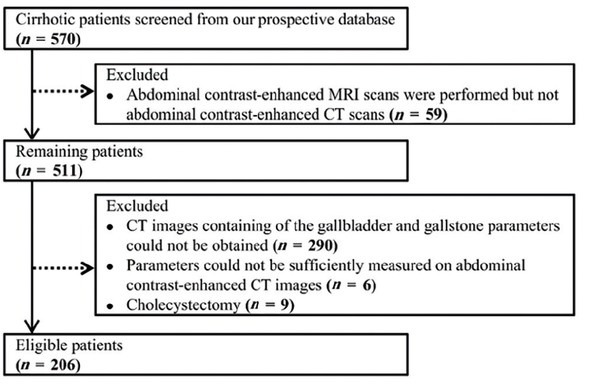 Figure 2 Flowchart of cirrhotic patients’ selection. MRI: magnetic resonance imaging.