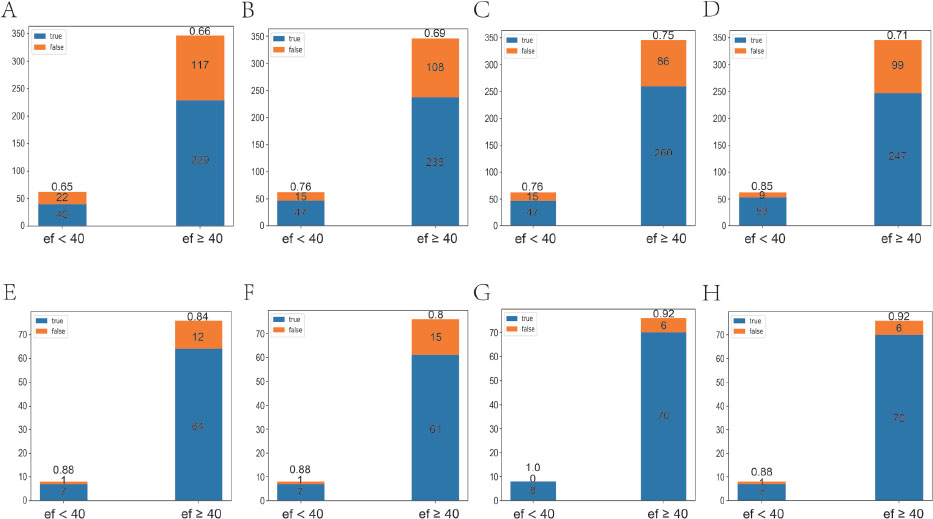 Figure 2
Classification effect of the model on the static dataset. A–D. r2plus1d-Pan1 classification effects when 1, 2, 4, and 8 static images from the same echocardiogram were randomly input, respectively. E–H. r2plus1d-Pan2 classification effects when 1, 2, 4, and 8 static images from the same echocardiogram were randomly input, respectively.