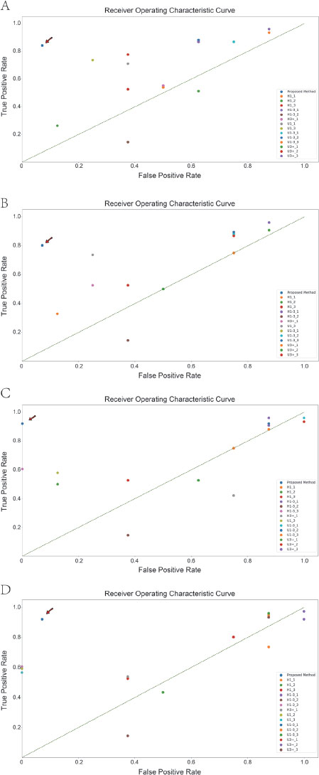 Figure 3
Comparison of the classification results between all human experts and artificial intelligence on static data. A-D. Classification results using 1, 2, 4, and 8 graphs at a time. Artificial intelligence models are indicated using arrows. H1: specialists who have been working in cardiology specialties for less than 1 year; H1-3: specialists who have been working in cardiology specialties for 1–3 years; H3+: specialists who have been working in cardiology for more than 3 years; U1: specialists who have worked in ultrasound for less than 1 year; U1-3: specialists who have worked in ultrasound for 1–3 years; U3+: specialists who have worked in the ultrasound specialty for more than 3 years.