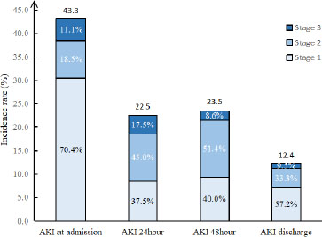 Figure 1 
The distributions of AKI and AKI stage at different time. AKI: acute kidney injury.
