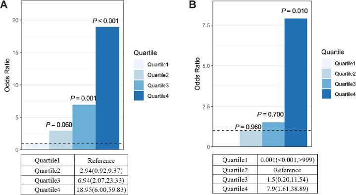 Figure 2 
Primary outcome and secondary outcome. (A) Primary outcome: myoglobin levels and risk of AKI. This model was adjusted for age. Quartile 1 was the reference (R) group. Quartile1<127, Quartile2: 127–468.9, Quartile3: 468.9–1000, Quartile4≥1000 Quartile1 5/39 (12.82%), Quartile2 12/40 (30.0%), Quartile3 14/28 (50.0%), Quartile4 38/52 (73.08%). (B) Secondary outcome: myoglobin levels and risk of AKI at discharge and death at 90 d. Quartile1 0 (0.0%), Quartile2 3/40 (7.5%), Quartile3 3/29 (10.3%), Quartile4 18/52 (34.6%). AKI: acute kidney injury.

