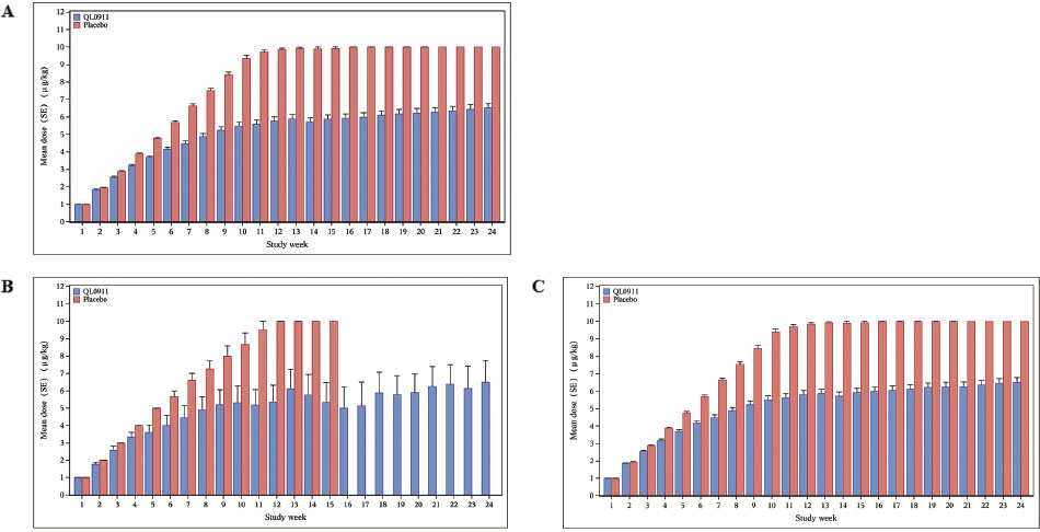 Figure 2 The mean doses of QL0911 or placebo administered weekly to patients during the double-blind, 24-week treatment period in the total population (A), splenectomized (B), and non-splenectomized patients (C).