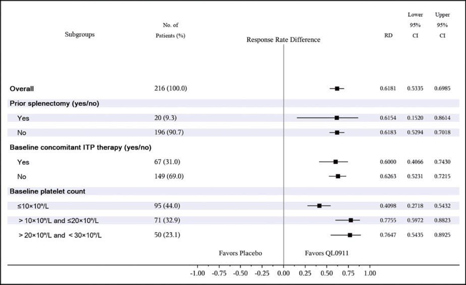 Figure 3 Incidence of durable platelet response in subgroups during the double-blind, 24-week treatment period (FAS).
